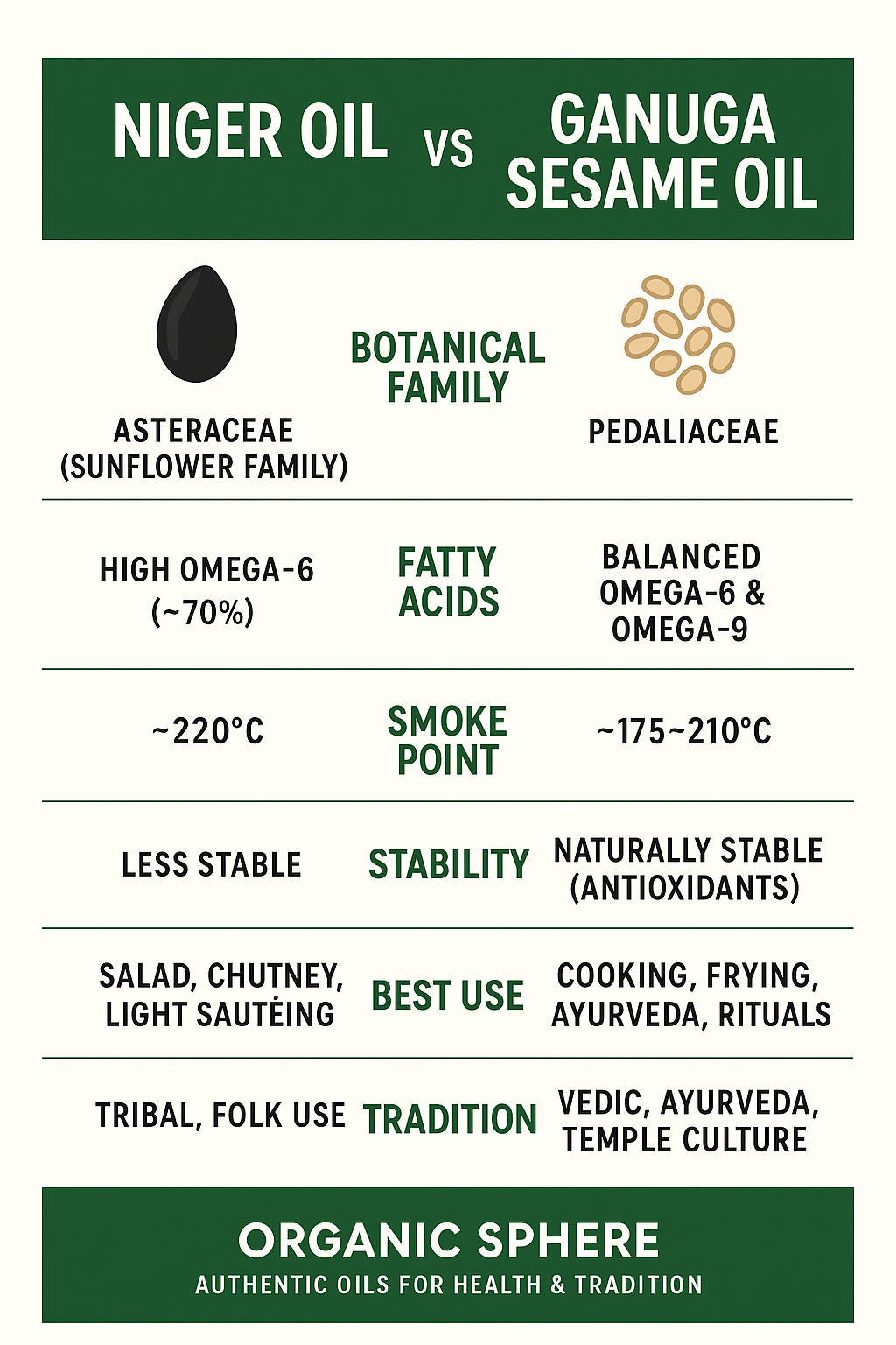 🌿 Bull-driven Ganuga - Niger Seed Oil vs.  Sesame Oil: Tradition, Nutrition & Health