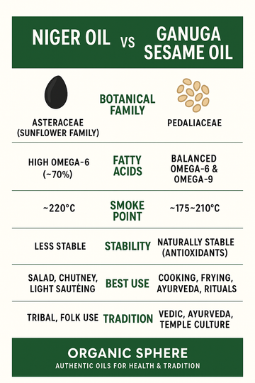 🌿 Bull-driven Ganuga - Niger Seed Oil vs.  Sesame Oil: Tradition, Nutrition & Health